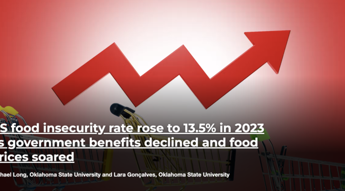 US food insecurity rate rose to 13.5% in 2023 as government benefits declined and food prices soared